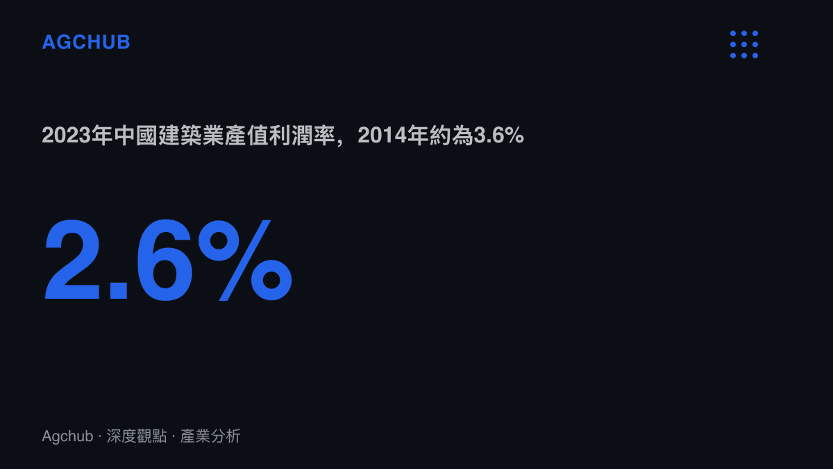 統計圖卡呈現中國建築業產值利潤率從2014年約3.6%降至2023年約2.6%，低於同期企業新放貸款利率區間