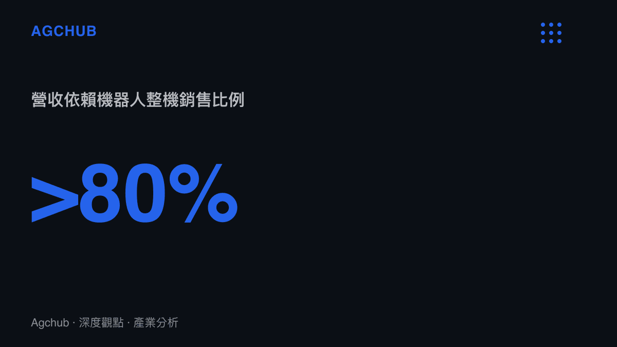 宇樹科技超過百分之八十的營收來自機器人整機硬體銷售