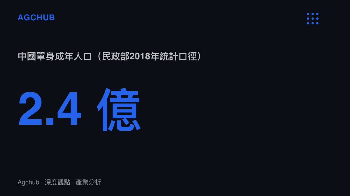 統計圖卡呈現中國單身成年人口約2.4億的規模，說明七夕期間自嘲模板內容的龐大需求基礎