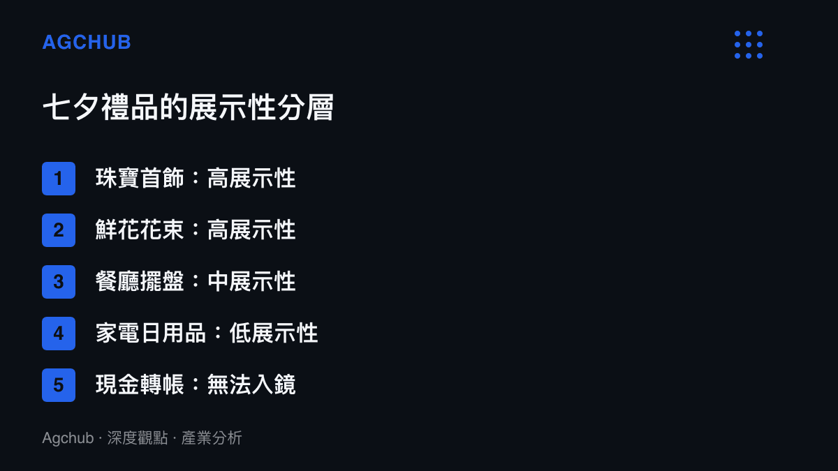 清單圖卡列舉七夕禮品各品類依拍照展示能力排列的分層，從珠寶鮮花的高展示性排到現金轉帳的無法入鏡