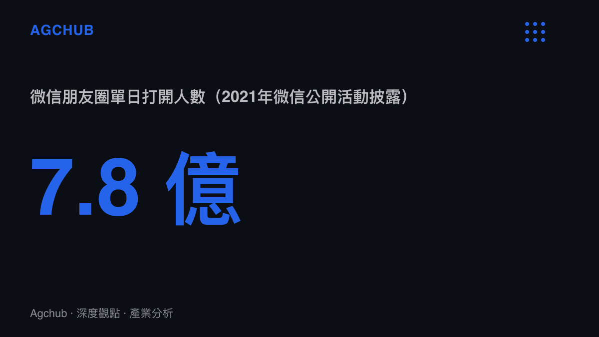 統計圖卡呈現微信朋友圈單日約有7.8億人打開的流量規模，作為七夕禮品免費展示位的受眾基礎