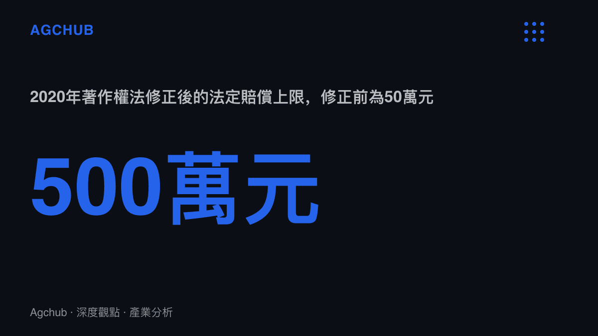 統計圖卡顯示中國著作權侵權法定賠償上限在2020年第三次修正後提高至500萬元人民幣，較修正前的50萬元放大十倍，並可疊加一至五倍懲罰性賠償