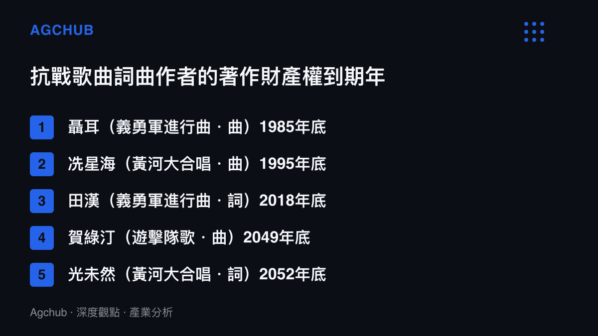 清單列出五位抗戰歌曲詞曲作者的著作財產權到期年份，曲權多已於1985年至1995年間屆滿，田漢的詞權於2018年到期，賀綠汀與光未然的權利將延續至2049年與2052年