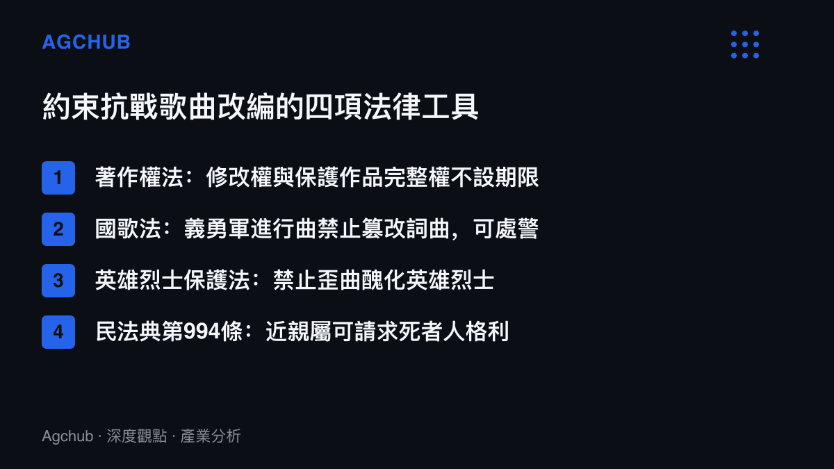 清單呈現約束抗戰歌曲改編行為的四項法律依據，涵蓋著作權法的人身權條款、國歌法對義勇軍進行曲的專門保護、英雄烈士保護法與民法典死者人格利益條款
