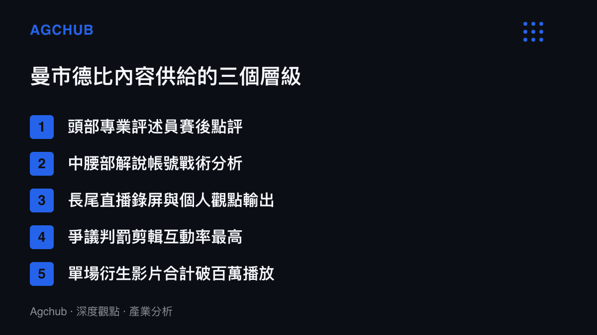 清單圖卡列出曼市德比在影音平臺上的三個內容供給層級，從頭部評述、中腰部分析到長尾二創，並標註爭議片段互動率最高的特徵