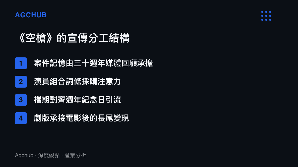 清單圖卡列出電影空槍的宣傳分工：案件記憶由三十週年媒體回顧承擔、演員組合詞條採購注意力、檔期對齊週年紀念日引流、連續劇版承接長尾變現