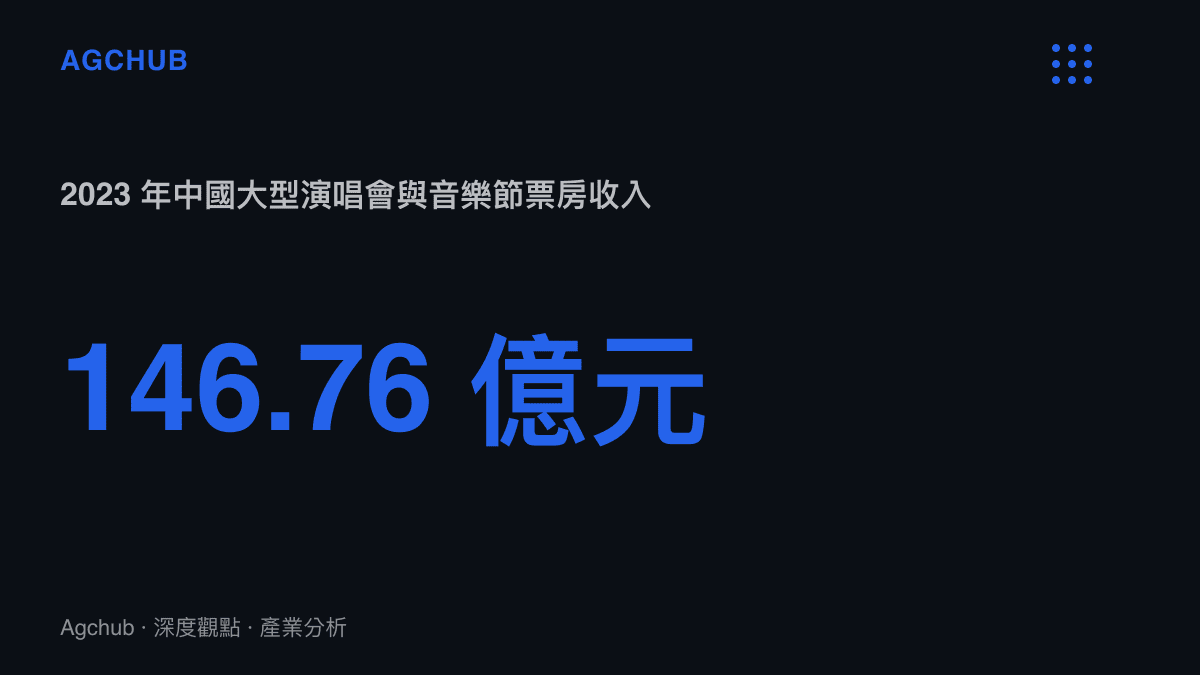 統計圖卡呈現 2023 年中國大型演唱會與音樂節合計 146.76 億元人民幣的票房規模，反映戶外演出市場的高速擴張