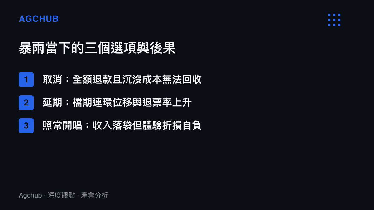 清單圖卡比較演唱會遇暴雨時取消、延期與照常開唱三個選項的財務後果，顯示照常開唱對主辦方的帳面損失最小