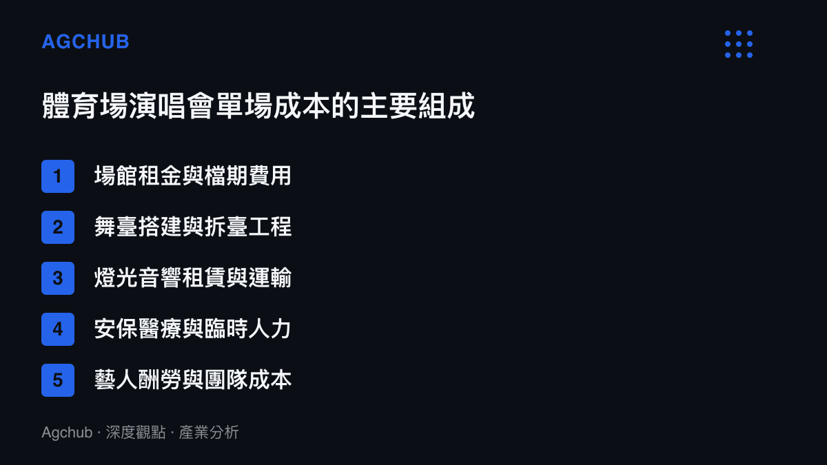 清單圖卡列出體育場演唱會單場成本的五個主要項目，包含場館租金、舞臺工程、設備租賃運輸、現場人力與藝人酬勞，凸顯開演前即已支付的沉沒成本佔比