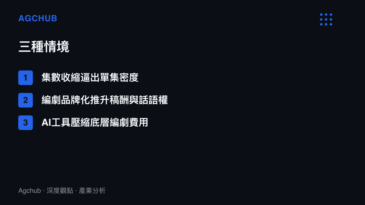 清單呈現古偶劇本結構的三種推演情境，包括集數收縮、編劇品牌化與生成式工具壓縮底層編劇費用