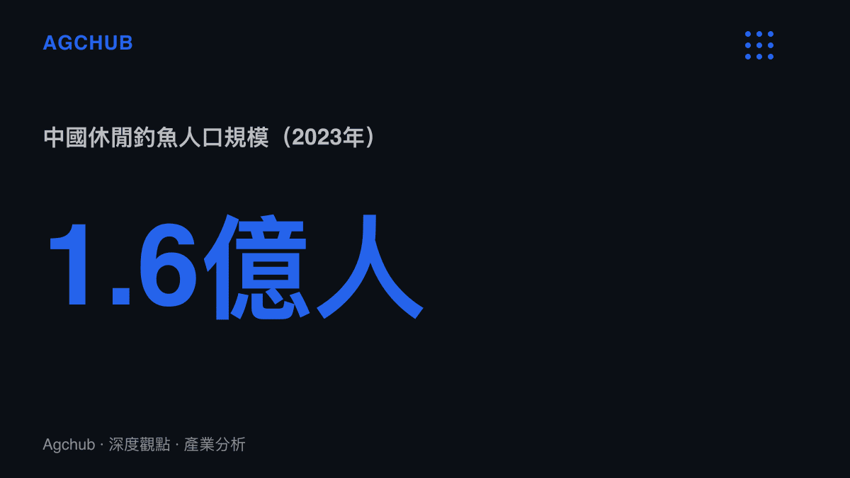 統計圖卡呈現中國休閒釣魚人口達1.6億人的市場基數