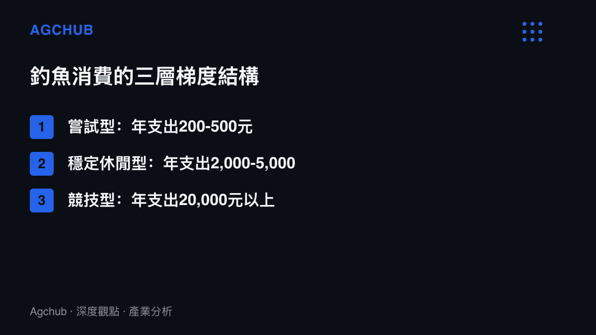 清單圖卡列出釣魚消費市場三層梯度的年支出金額區間