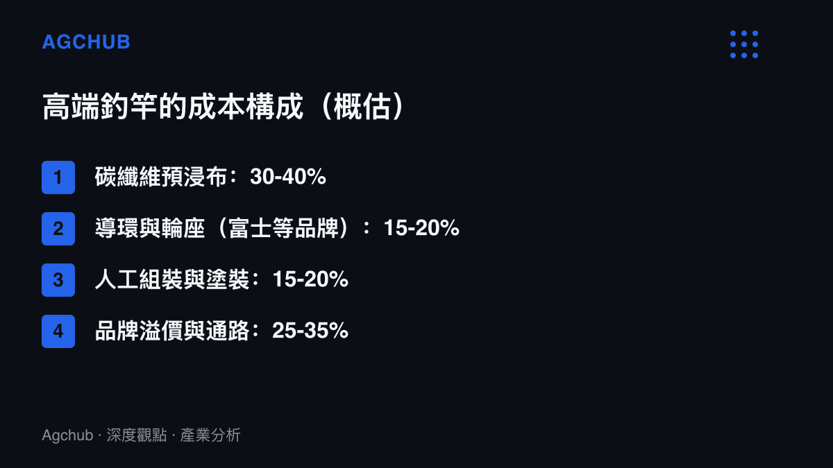清單圖卡拆解高端釣竿的成本結構中碳布、導環、人工與品牌溢價的佔比