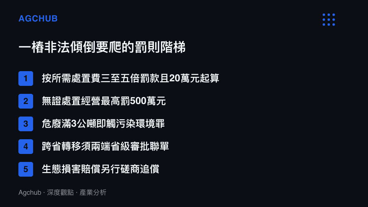 清單圖卡列出非法傾倒固體廢物涉及的五層罰則，從處置費倍數罰款、500萬元上限、3公噸入刑門檻，到跨省聯單審批與生態損害賠償追償
