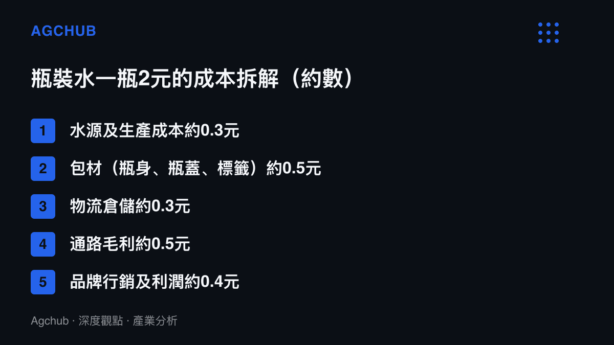 清單圖卡列出2元瓶裝水在水源生產、包材、物流、通路毛利與行銷利潤五個科目的金額拆解