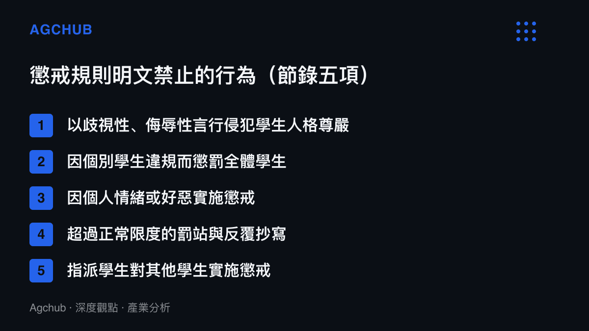 清單圖卡列舉中小學教育懲戒規則明文禁止的行為，包括侮辱性言行侵犯人格尊嚴、懲罰全體學生、因個人情緒實施懲戒等五類禁止項目