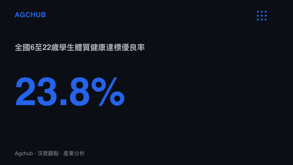 統計圖卡呈現教育部第八次全國學生體質與健康調查中，6至22歲學生體質健康達標優良率為23.8%的數據