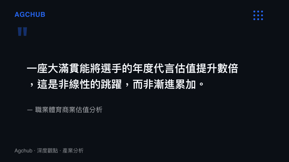 引言圖卡強調大滿貫冠軍對選手代言估值帶來的非線性跳躍效應