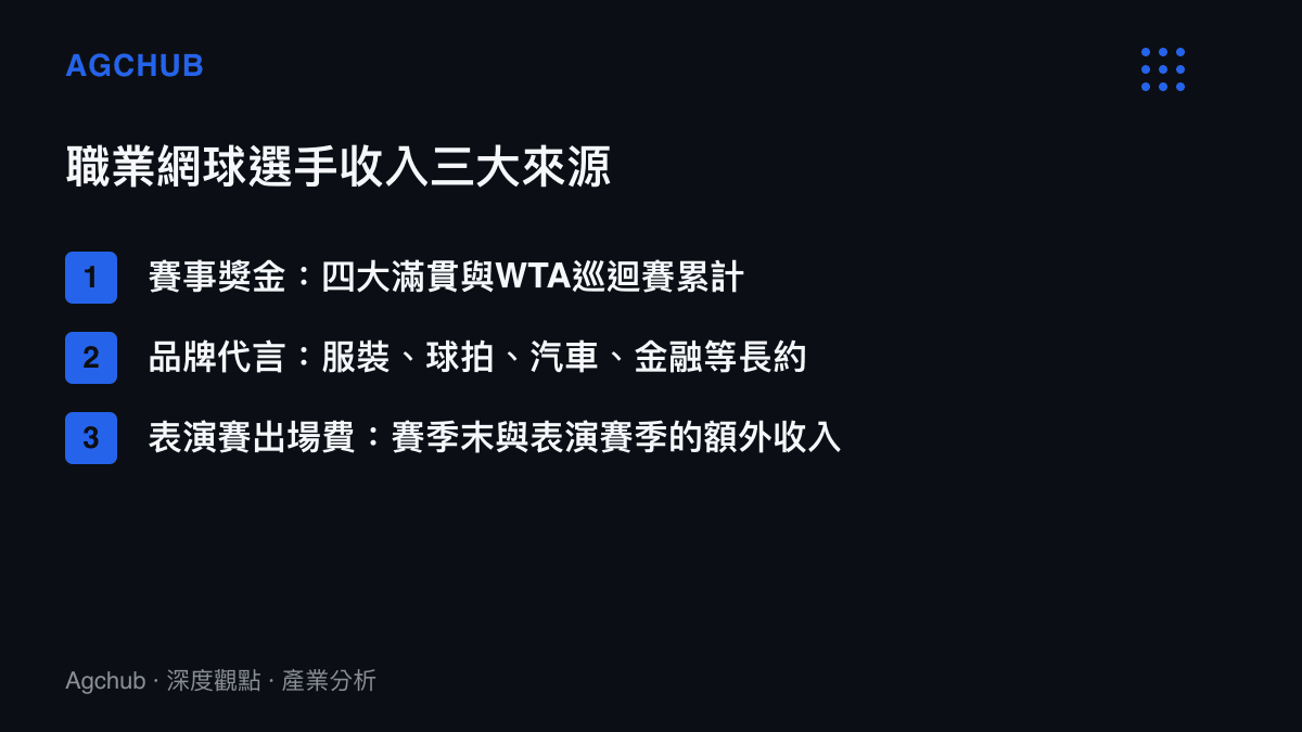 清單圖卡列出職業網球選手的三項主要收入來源，包括賽事獎金、品牌代言與表演賽出場費