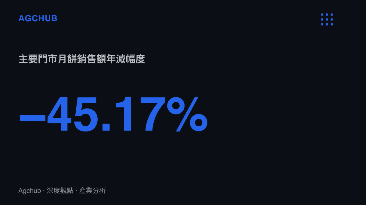 主要門市月餅銷售額年減45.17%，顯示中秋檔月餅禮品需求的收縮幅度