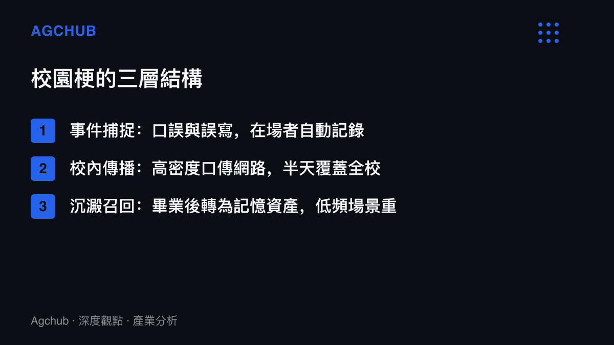 清單圖卡列出校園梗的三層結構：在場者自動完成的事件捕捉、半天覆蓋全校的口傳傳播，以及畢業後轉為低頻召回的記憶資產