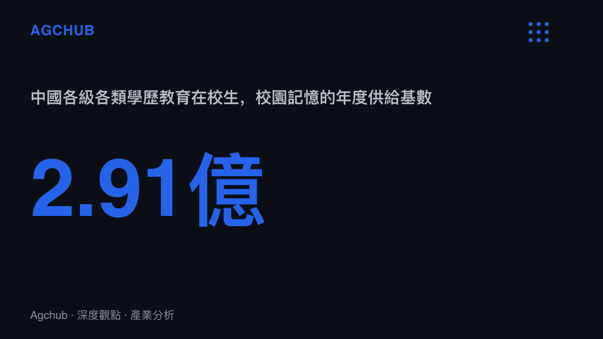 統計圖卡呈現中國各級各類學歷教育在校生總數達2.91億人，構成校園梗這類內容每年固定更新的供給基數