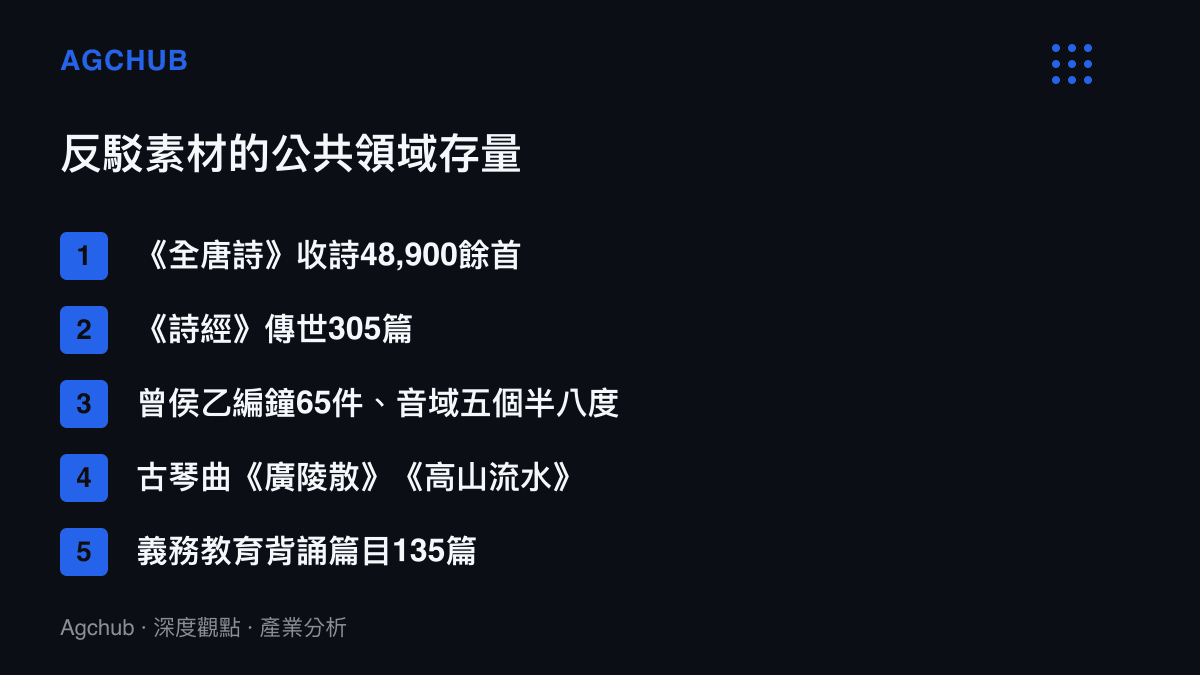 清單圖卡列舉中文網友反駁文化挑釁時可調用的公共領域素材，包括全唐詩四萬八千九百餘首、詩經三百零五篇、曾侯乙編鐘與傳世古琴曲