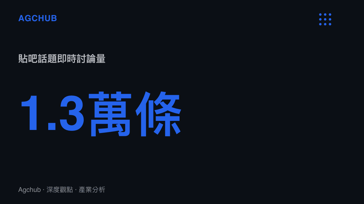 統計圖卡顯示百度貼吧「以網友挑釁中國文化遭羣嘲」話題的即時討論量達到一點三萬條