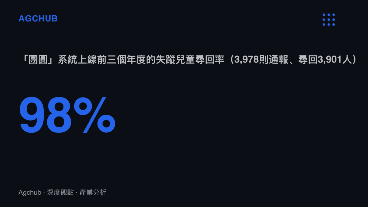 統計圖卡呈現公安部團圓系統上線前三個年度尋回率達98%，即3,978則失蹤兒童通報中尋回3,901人