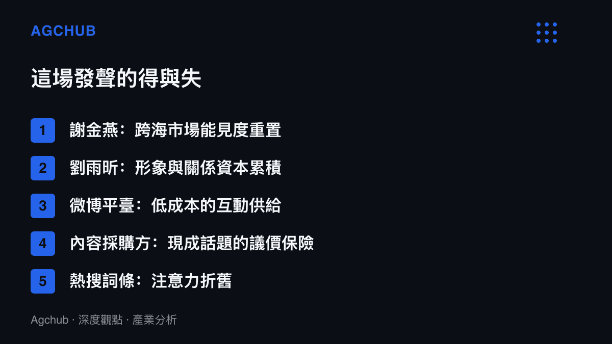 清單圖卡列出一場藝人聲援熱搜的受惠方與承壓方，包含謝金燕的跨海能見度、劉雨昕的形象累積、微博平臺的互動量、採購方的議價保險與熱搜詞條本身的注意力折舊