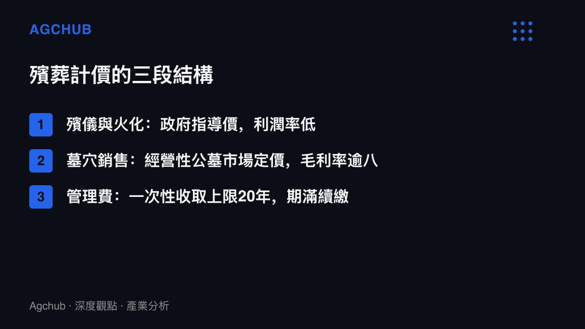 清單圖卡列出殯葬服務的三段計價結構，包含政府指導價的殯儀火化、市場定價且毛利率逾八成的墓穴銷售，以及以20年為收取上限的墓園管理費