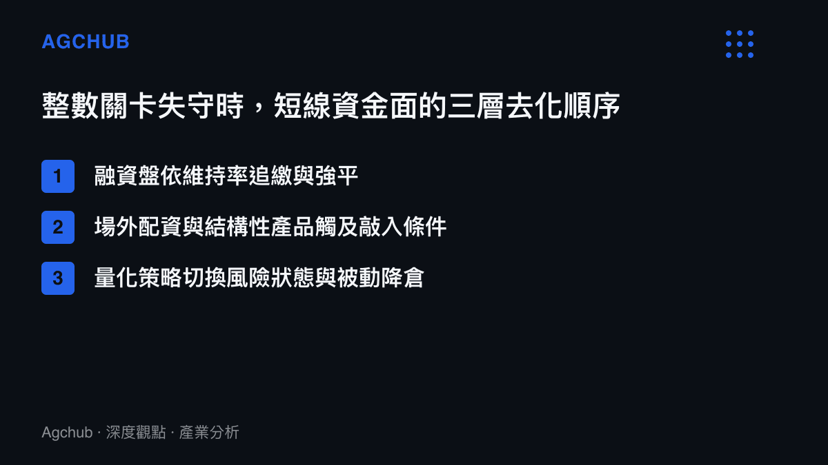 整數關卡破位時融資盤、場外配資與量化策略三層槓桿去化順序圖卡
