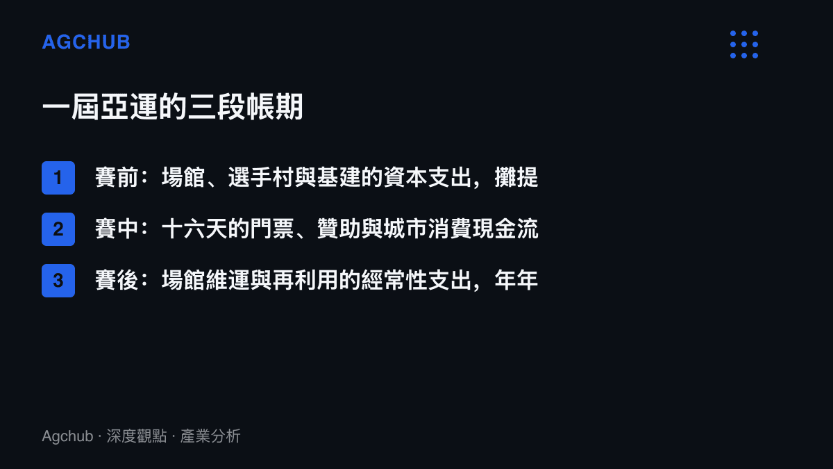 清單圖呈現一屆亞運從賽前資本支出、賽中十六天現金流入到賽後經常性維運支出的三段帳期結構