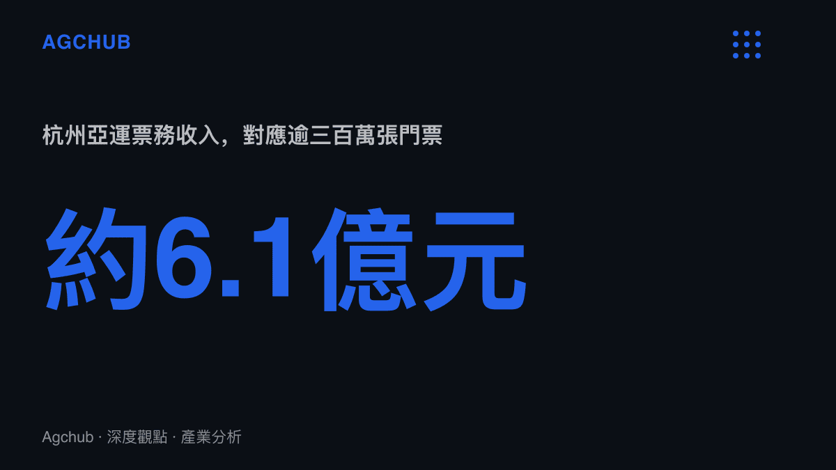 統計圖呈現杭州亞運約六億一千萬元人民幣的票務收入，以及換算後約兩百元的單張均價