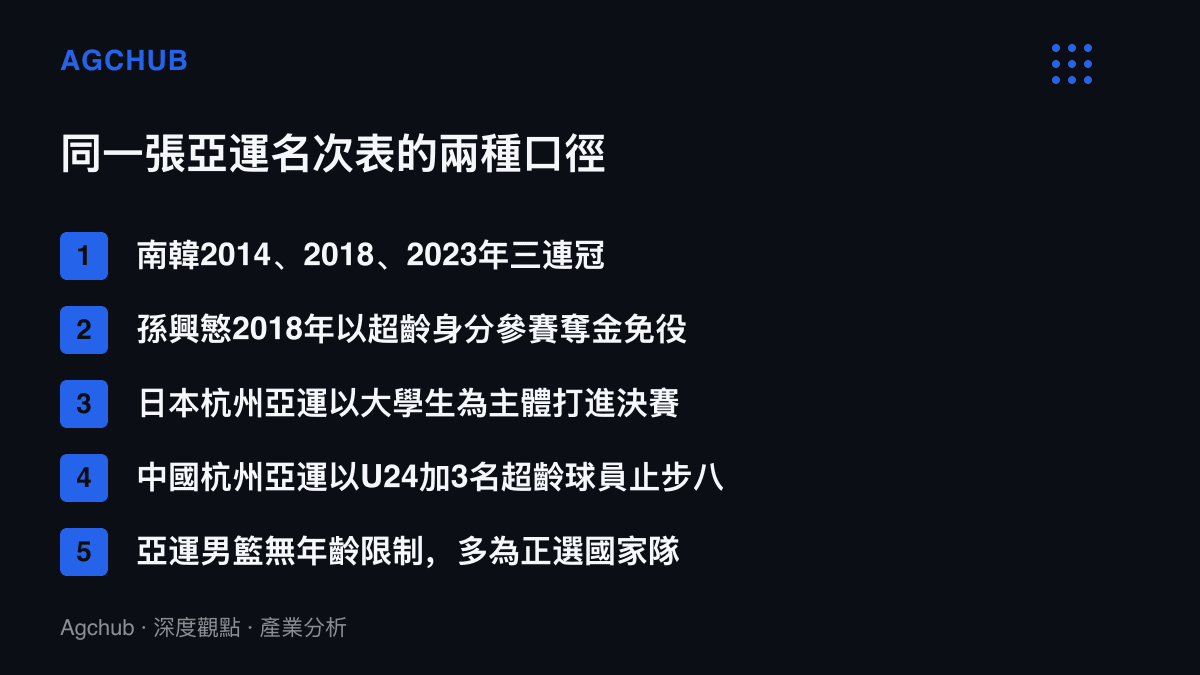 清單圖卡列舉亞運男足年齡限制賽制下各隊陣容口徑的差異，包含南韓三連冠背後的兵役豁免動機、日本大學生陣容打進杭州決賽，以及中國以U24編制出賽的紀錄