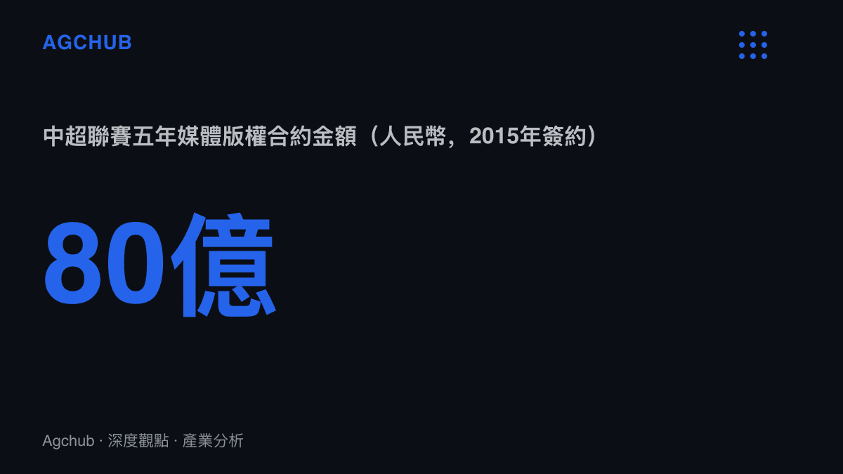 統計圖卡呈現中超聯賽2015年簽約的五年80億人民幣媒體版權金額，對照CBA球隊4,400萬工資帽上限所代表的兩種投入規模落差