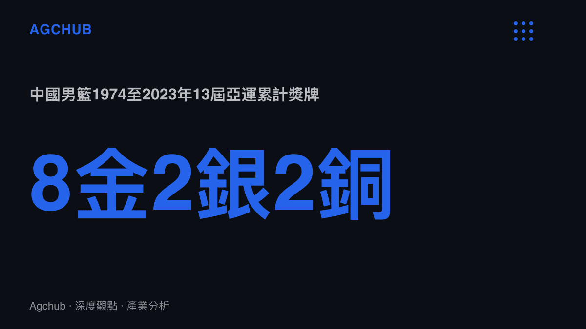 統計圖卡呈現中國男籃1974至2023年13屆亞運累計8金2銀2銅的獎牌存量，對照男足同期僅有1銀2銅且全數停在1998年之前的落差規模
