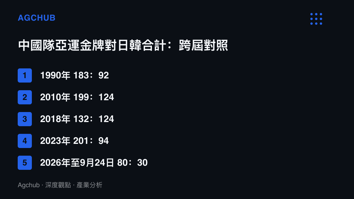 清單圖卡列出五屆亞運中國隊金牌數與日本、韓國合計數的對照，呈現差距比例從1990年的五成變動到2026年開賽五天的37.5%