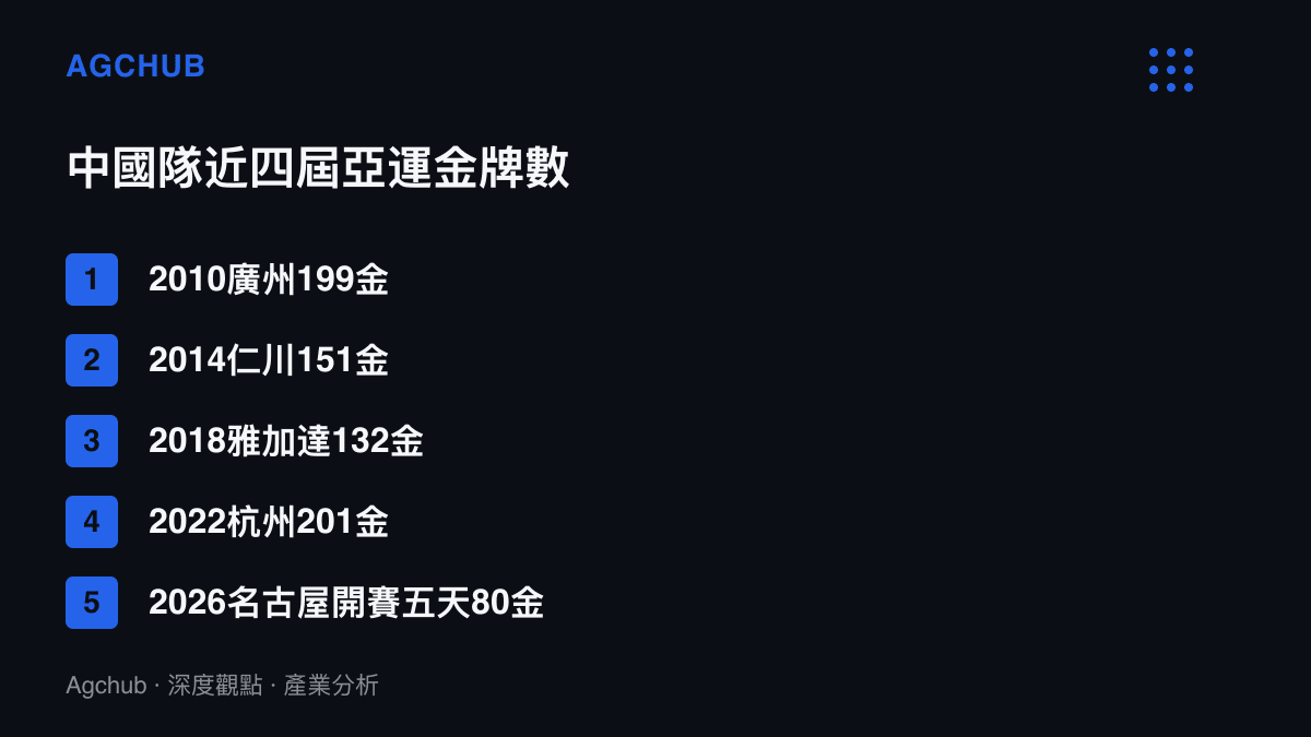 清單圖卡列出中國代表團近四屆亞運金牌數，從廣州199金、仁川151金、雅加達132金到杭州201金，並標記名古屋亞運開賽五天累計的80金