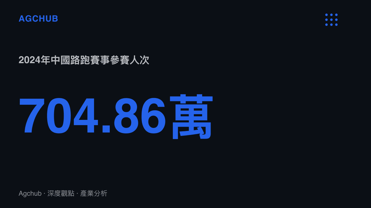統計圖卡呈現2024年中國路跑賽事全年參賽704.86萬人次，來自749場賽事、年成長16.5%的市場規模