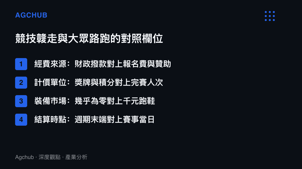 清單對照競技竷走與大眾路跑在經費來源、計價單位、裝備市場與結算時點四個欄位的差異