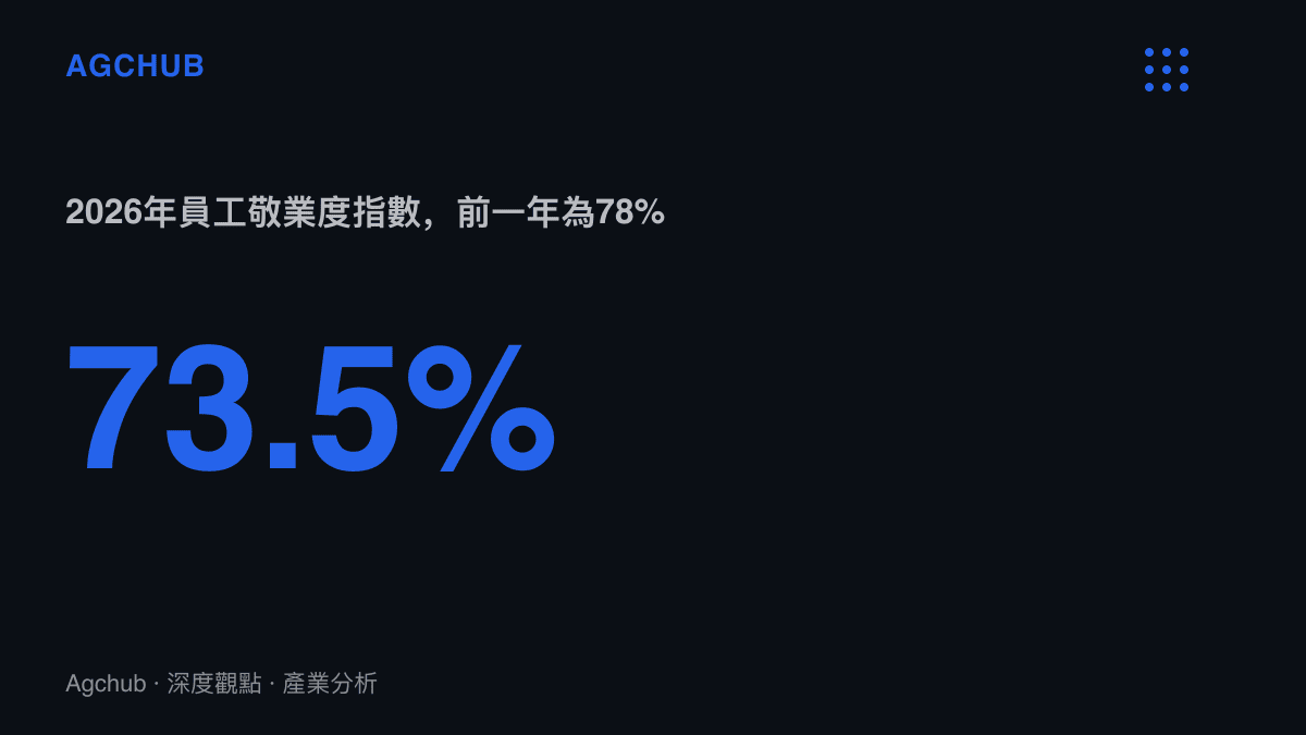 統計圖卡呈現ASML於2026年員工調查的敬業度指數降至73.5%，較前一年的78%下滑4.5個百分點