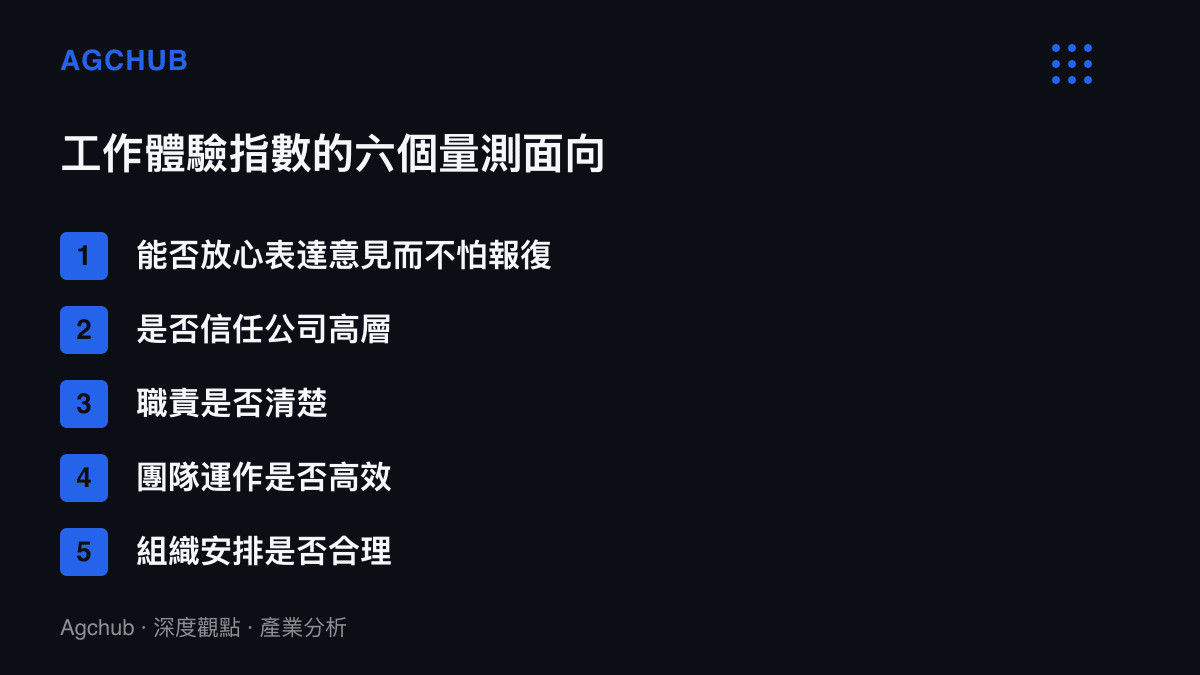 ASML工作體驗指數的六個量測面向清單，涵蓋發言安全、對高層信任、職責清晰、團隊效率、組織安排與直屬經理關懷