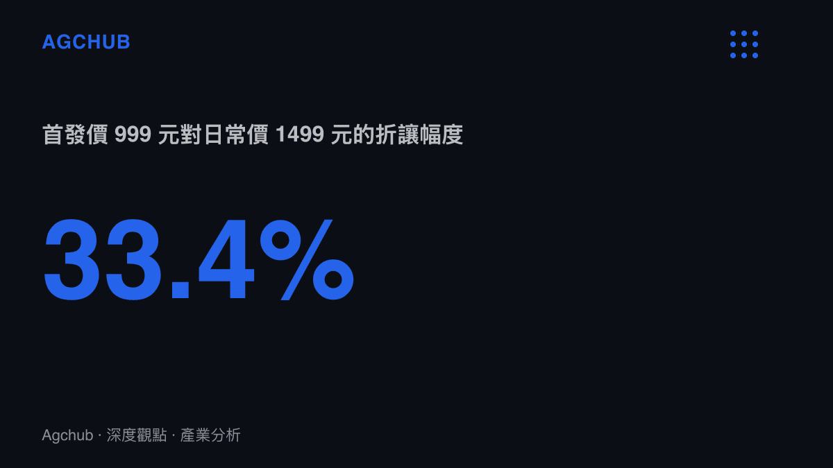 統計圖卡呈現華碩 ProArt 創夢路由器首發價 999 元相對日常價 1499 元的折讓幅度約 33.4%