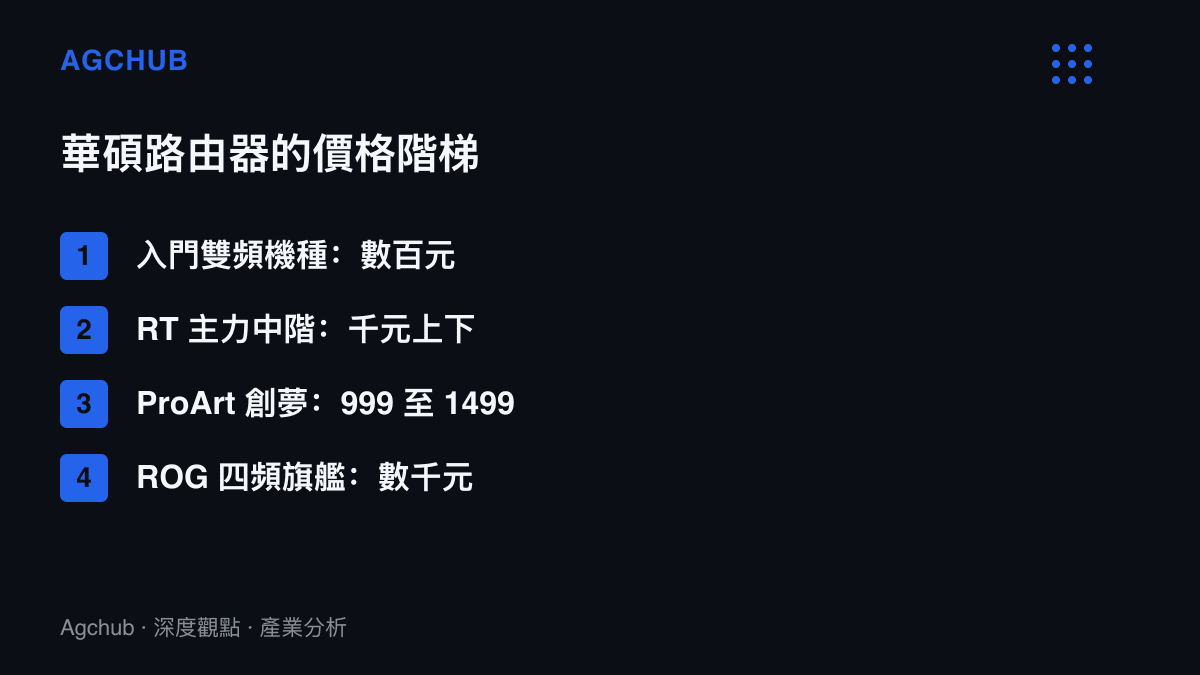清單圖卡呈現華碩路由器從數百元入門機種、千元級 RT 中階、ProArt 創夢 999 至 1499 元到數千元 ROG 旗艦的四層價格階梯