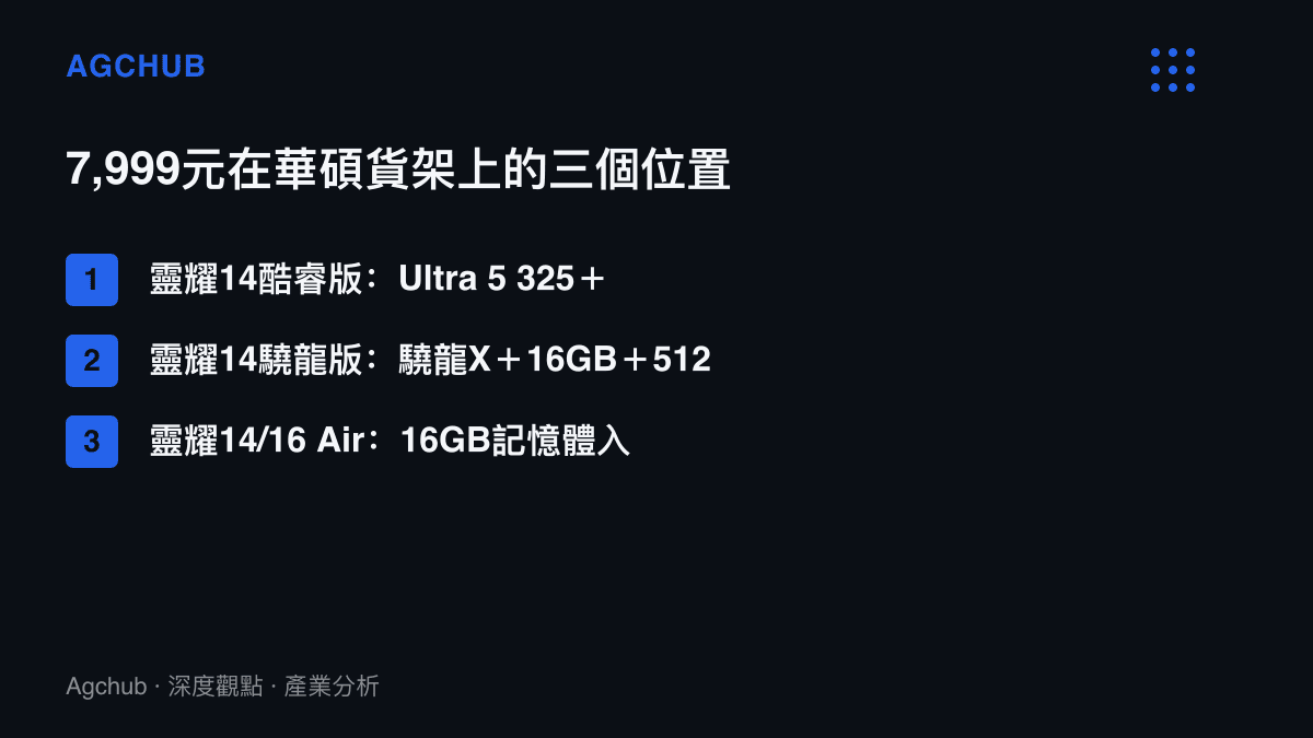 清單圖卡列出華碩7,999元價格點上並列的三款機型，酷睿版含1TB儲存、驍龍版僅512GB、Air系列為16GB入門款