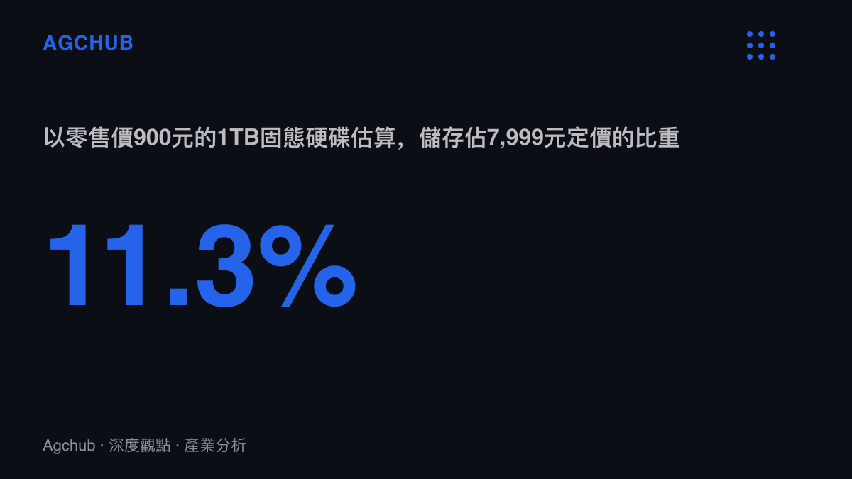 統計圖卡呈現以900元零售價的1TB固態硬碟計算，儲存元件約佔靈耀14酷睿版7,999元定價的11.3%