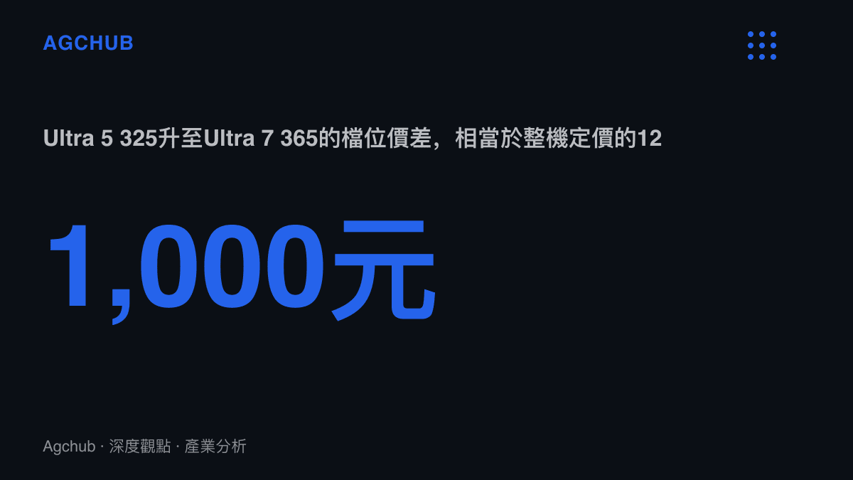 統計圖卡呈現靈耀14酷睿版兩個首銷版本之間1,000元的處理器檔位價差，佔整機定價的12.5%