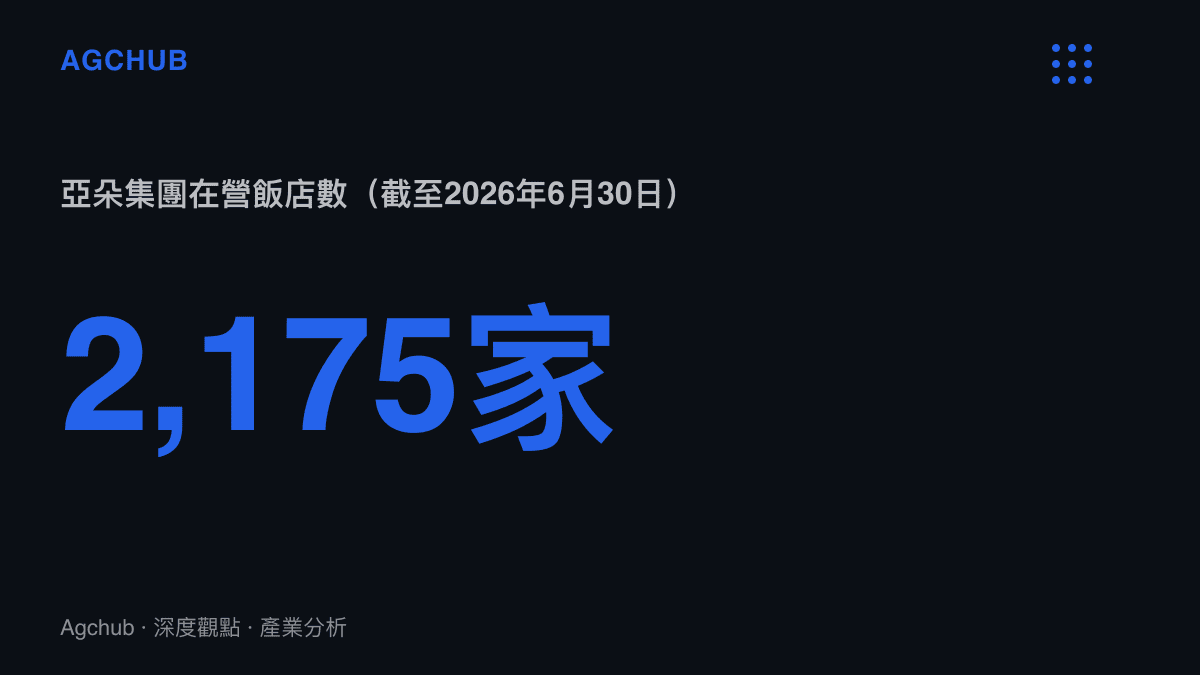 統計圖卡呈現亞朵集團截至2026年6月30日在營飯店共2,175家、客房242,526間，平均單店約112間的規模基礎