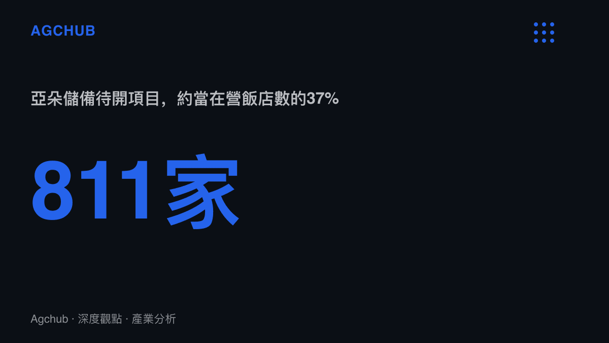 統計圖卡呈現亞朵集團儲備待開項目811家，相當於在營飯店2,175家的37%，作為職稱編制未來擴編的供給基礎